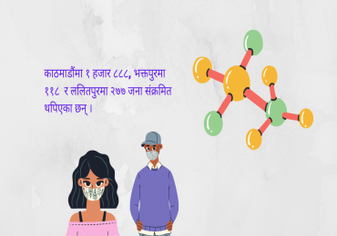 भेन्टिलेटरमा ६७  र  आइसियूमा २७९  संक्रमितकाे उपचार हुँदै